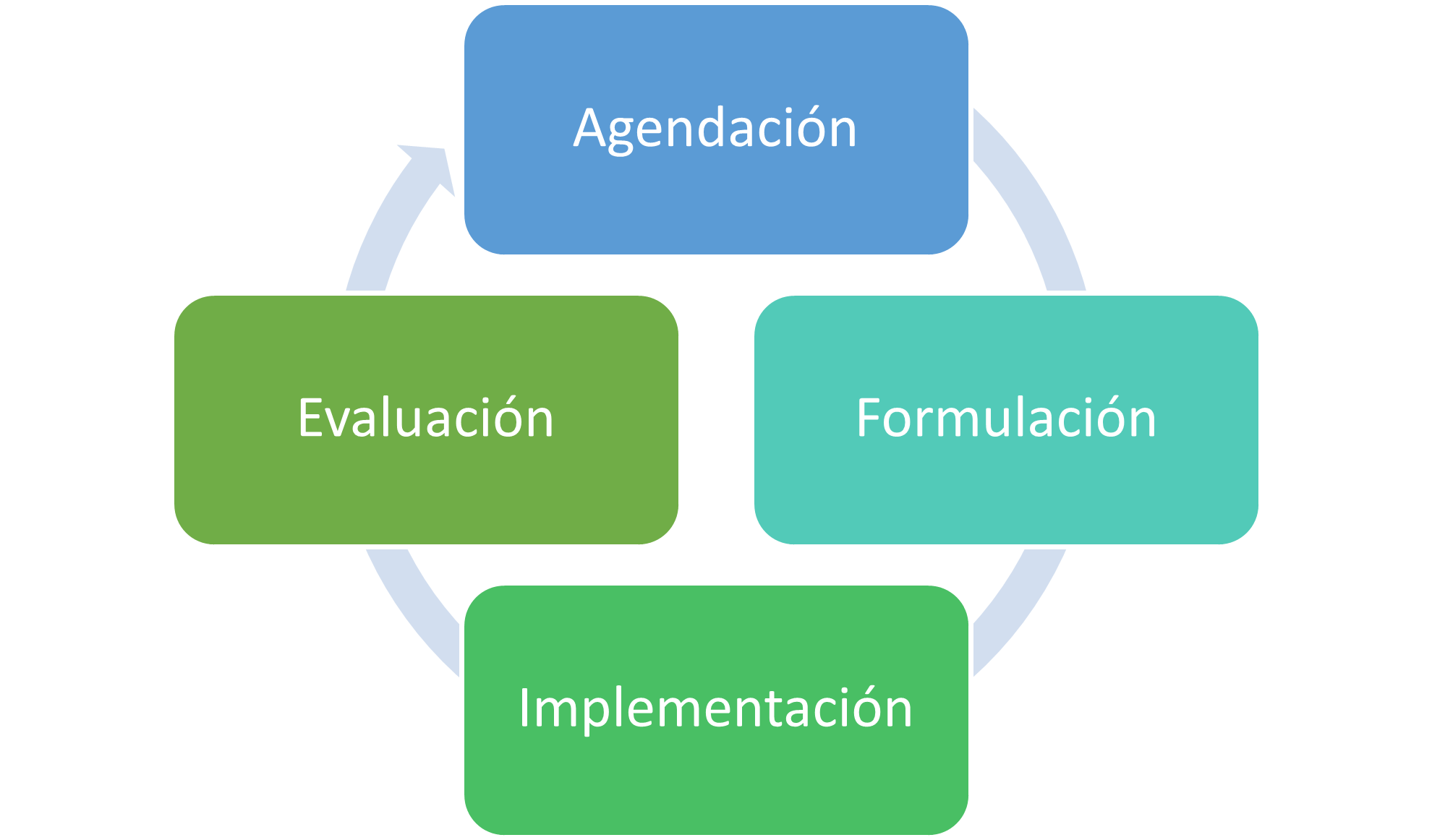 Ciclo de las políticas públicas.