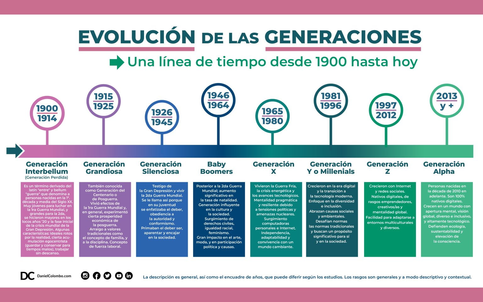 Infografia Generaciones 1900 A Hoy Linea De Tiempo Daniel Colombo 1536x961