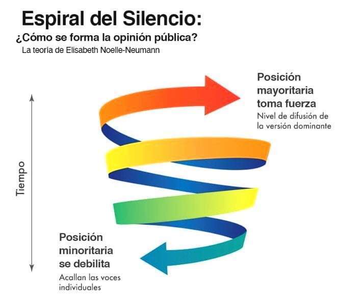 Espiral Del Silencio (imagen Tomada De Google Imágenes)