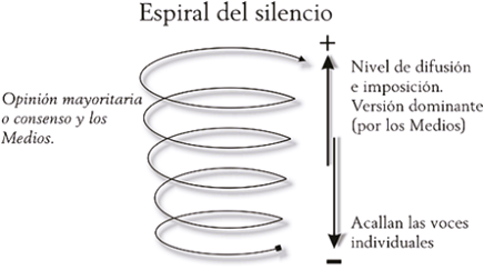 La Teoría De La Espiral Del Silencia (imagen Tomada De Google Imágenes)