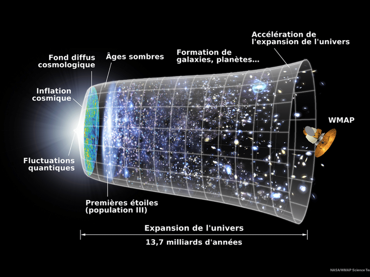 Universe Expansion Timeline